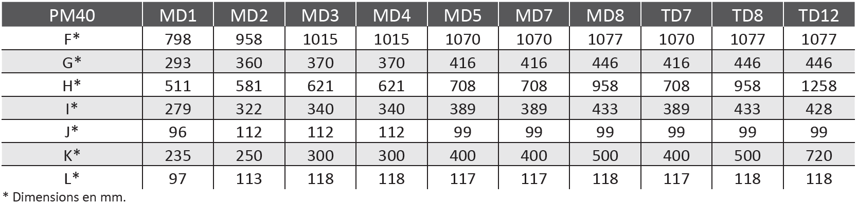 Tableau de l'ensemble des dimensions de la PAC PM40